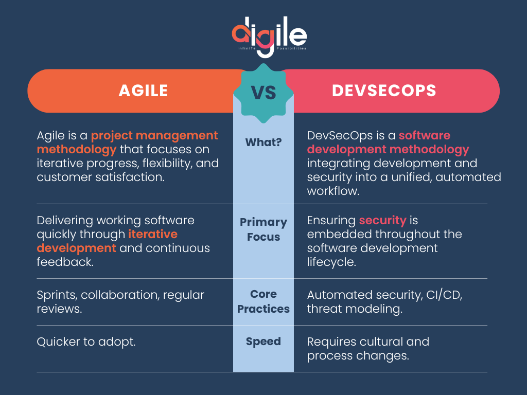 Agile vs DevSecOps differences
